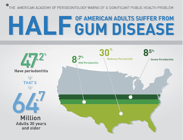 60% of adults over 50 show